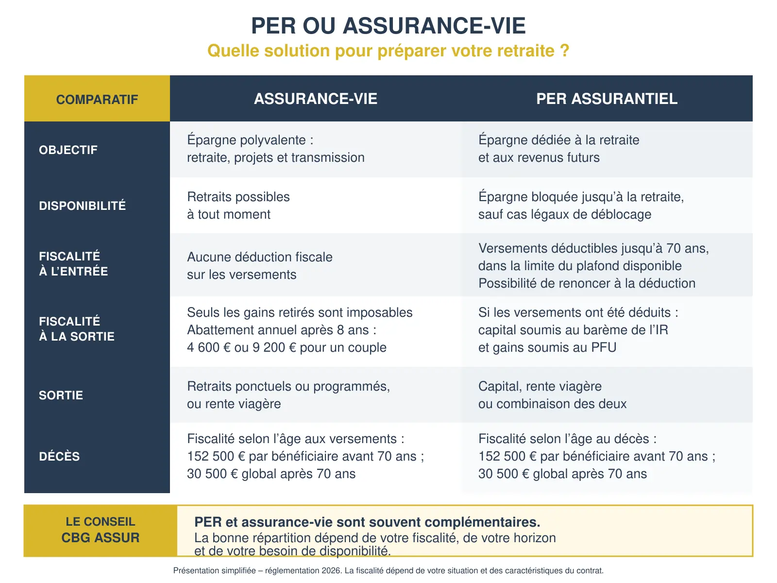 Comparatif entre le PER assurantiel et l’assurance-vie