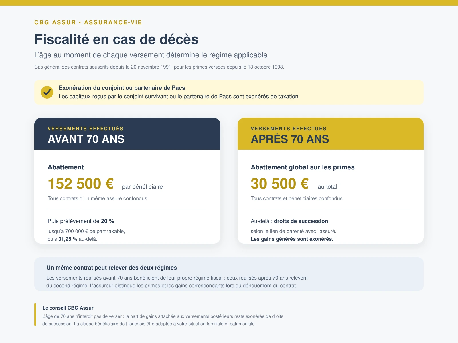 fiscalité de l’assurance-vie en cas de décès avant et après 70 ans