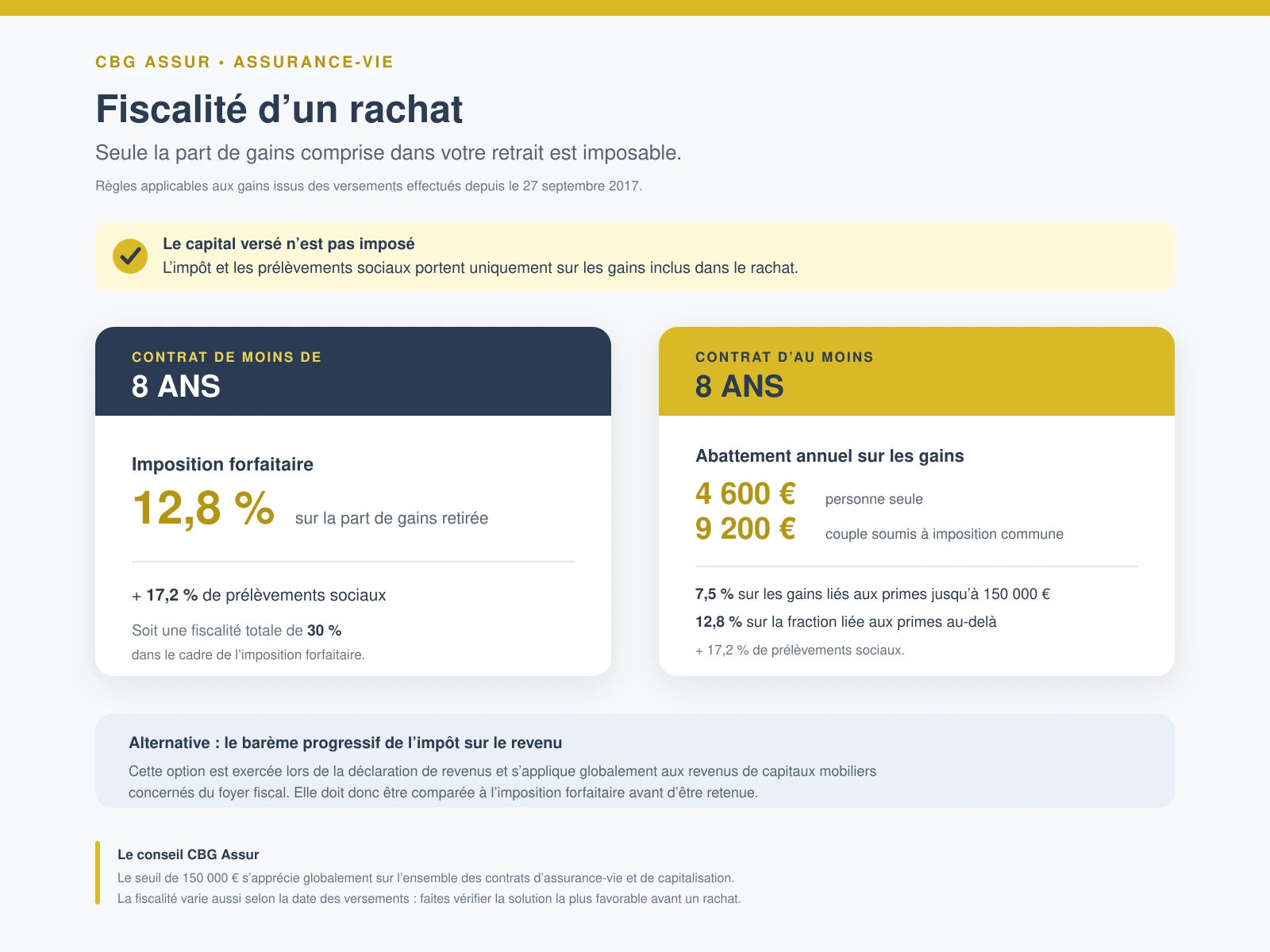 Fiscalité d’un rachat en assurance-vie avant et après 8 ans